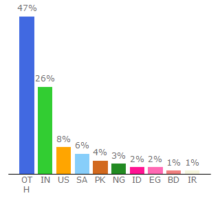 Top 10 Visitors Percentage By Countries for bestsevenreviews.com