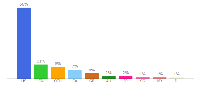 Top 10 Visitors Percentage By Countries for bestsolaris.com