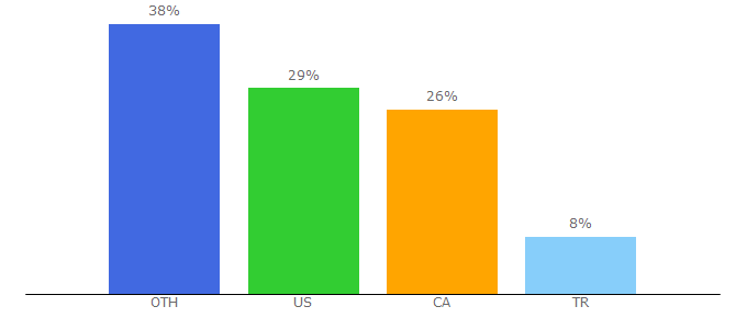 Top 10 Visitors Percentage By Countries for beststockstrategy.com