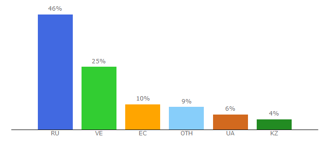 Top 10 Visitors Percentage By Countries for besttoday.org