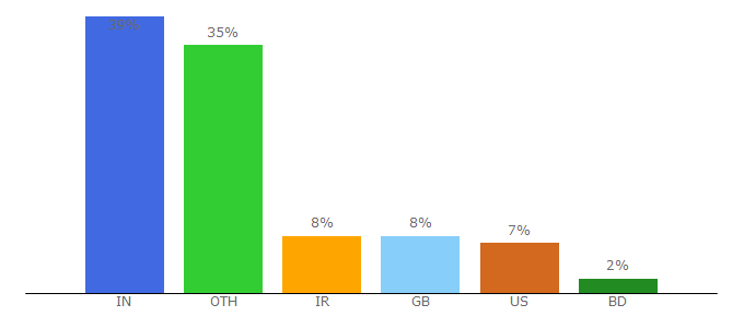 Top 10 Visitors Percentage By Countries for bestwebegg.com