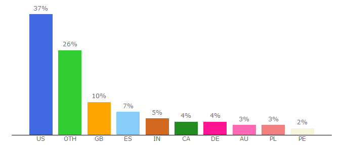 Top 10 Visitors Percentage By Countries for besuperfly.com