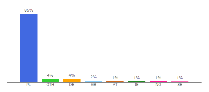 Top 10 Visitors Percentage By Countries for beszamel.se.pl