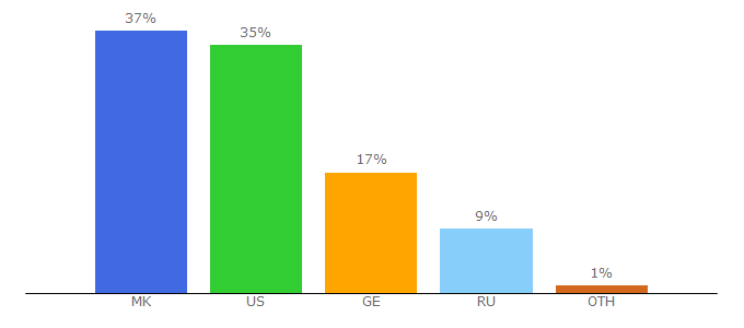 Top 10 Visitors Percentage By Countries for bet-mate.co