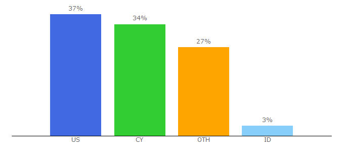 Top 10 Visitors Percentage By Countries for bet365.com.cy