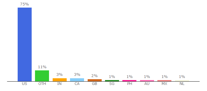 Top 10 Visitors Percentage By Countries for beta.fool.com