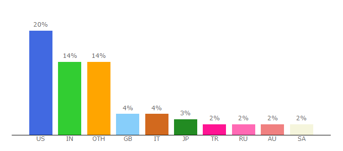 Top 10 Visitors Percentage By Countries for beta.speedtest.net