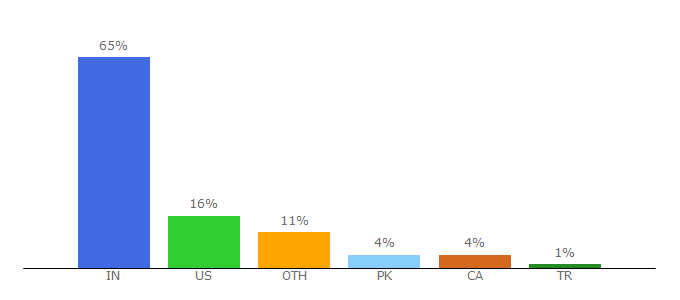 Top 10 Visitors Percentage By Countries for betapage.co