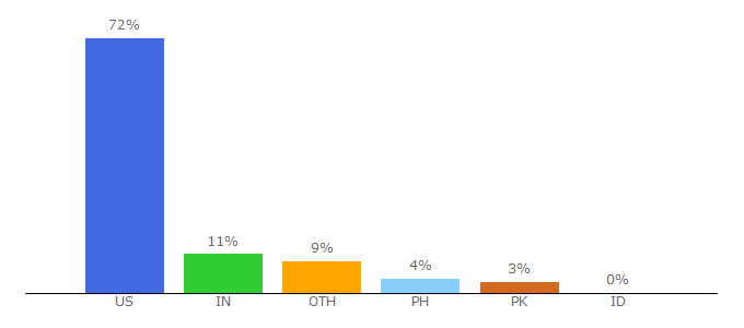 Top 10 Visitors Percentage By Countries for bethel.wednet.edu