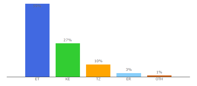 Top 10 Visitors Percentage By Countries for betika.com