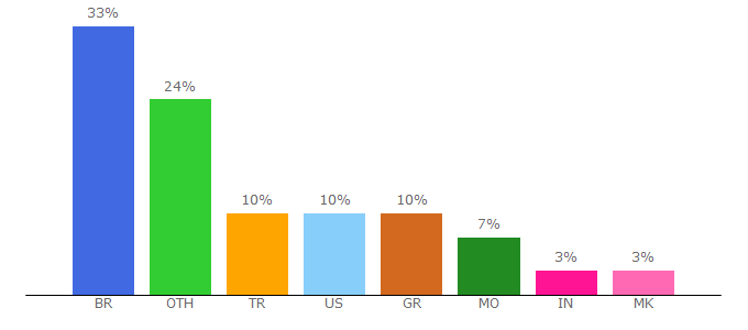 Top 10 Visitors Percentage By Countries for betsapi.com