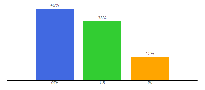 Top 10 Visitors Percentage By Countries for betterdecoratingbible.com