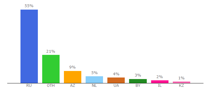 Top 10 Visitors Percentage By Countries for bettergames.ru