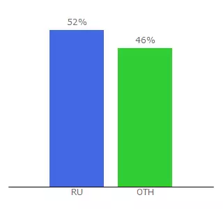 Top 10 Visitors Percentage By Countries for bettshare.com