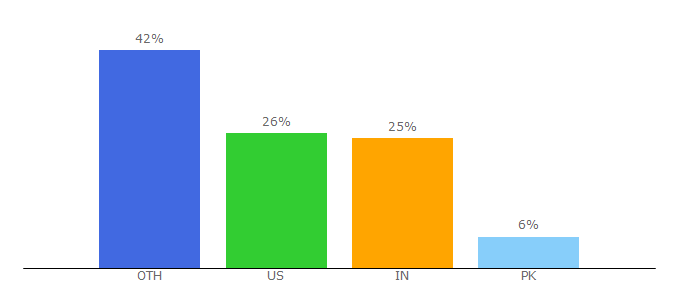 Top 10 Visitors Percentage By Countries for bettyconfidential.com