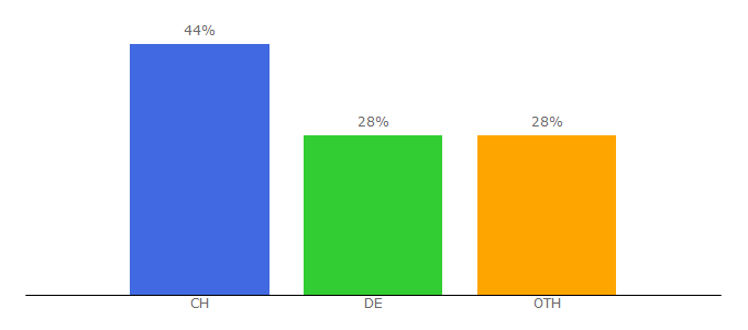 Top 10 Visitors Percentage By Countries for bewerbungen24.ch