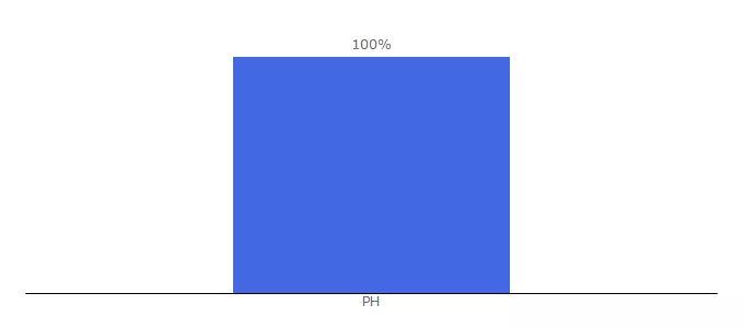 Top 10 Visitors Percentage By Countries for bewriters.net