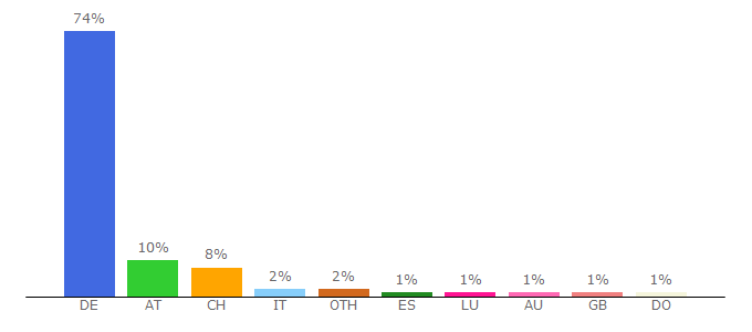 Top 10 Visitors Percentage By Countries for bewusst-vegan-froh.de