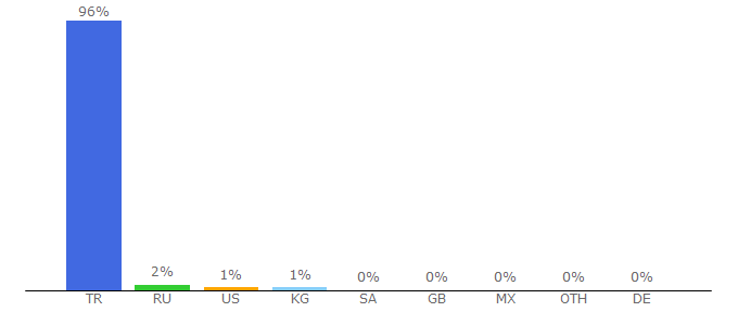 Top 10 Visitors Percentage By Countries for beyazpano.com