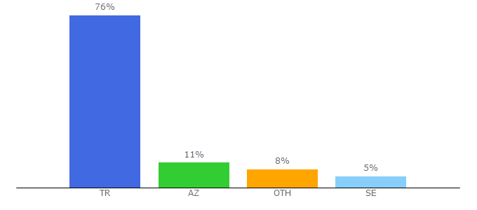 Top 10 Visitors Percentage By Countries for beyinsizler.net