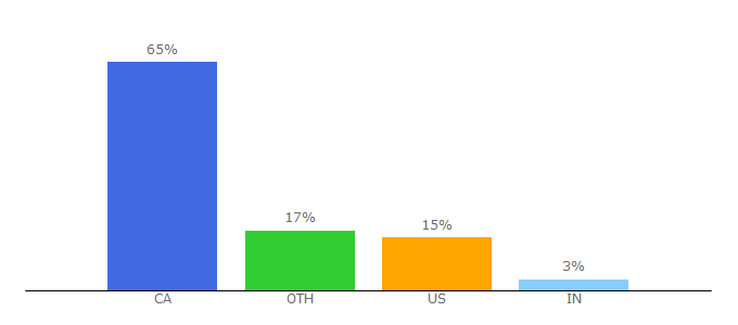 Top 10 Visitors Percentage By Countries for beyond.ca