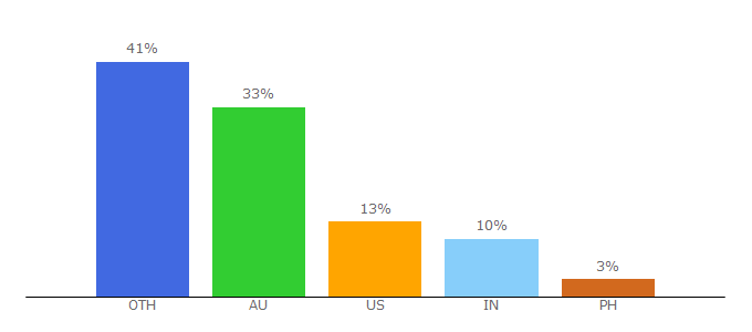 Top 10 Visitors Percentage By Countries for beyondblue.org.au