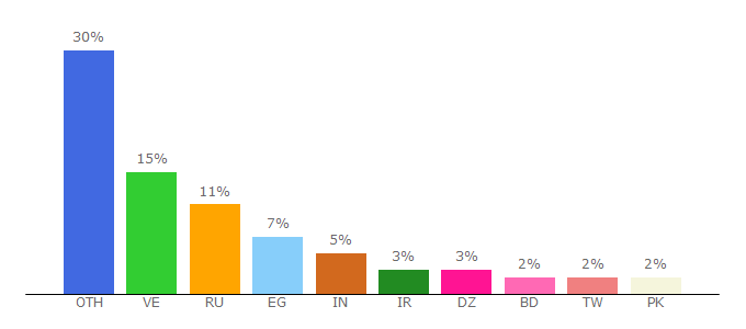 Top 10 Visitors Percentage By Countries for beypazaricekici.com