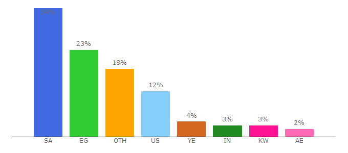 Top 10 Visitors Percentage By Countries for bezaat.com