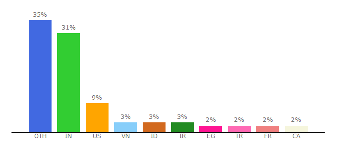 Top 10 Visitors Percentage By Countries for bezkoder.com