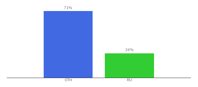 Top 10 Visitors Percentage By Countries for bezmd.net