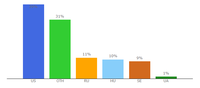 Top 10 Visitors Percentage By Countries for bf4db.com