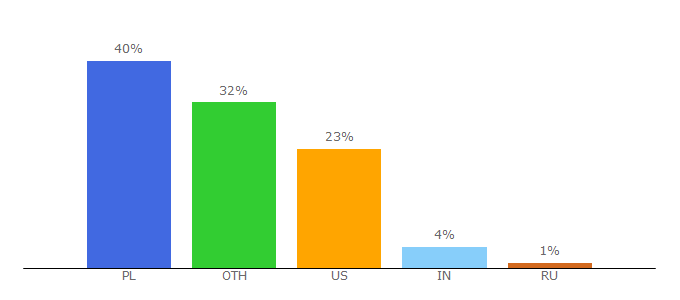 Top 10 Visitors Percentage By Countries for bfilipek.com