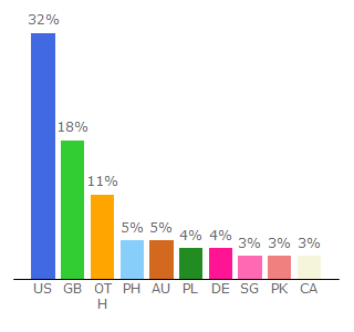 Top 10 Visitors Percentage By Countries for bflix.gg