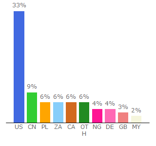 Top 10 Visitors Percentage By Countries for bflix.to