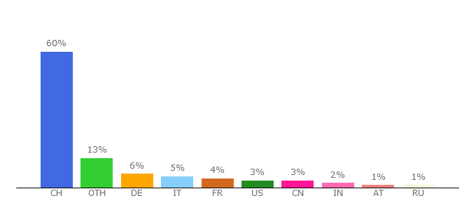 Top 10 Visitors Percentage By Countries for bfm.admin.ch