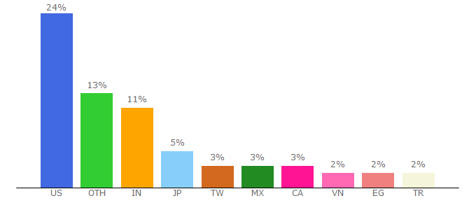 Top 10 Visitors Percentage By Countries for bg-bg.facebook.com