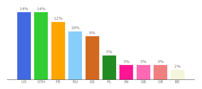 Top 10 Visitors Percentage By Countries for bg.wiktionary.org