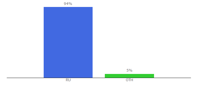 Top 10 Visitors Percentage By Countries for bgarf.ru