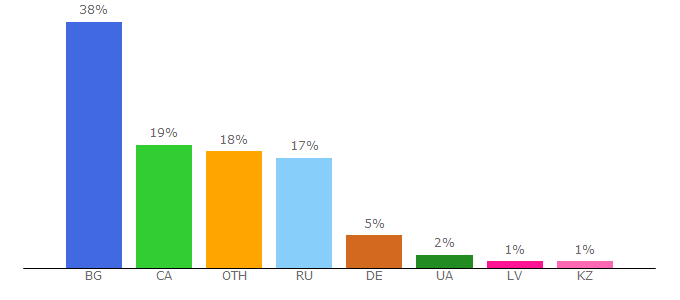 Top 10 Visitors Percentage By Countries for bglife.ru