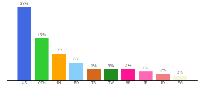 Top 10 Visitors Percentage By Countries for bgp.he.net