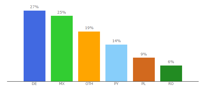 Top 10 Visitors Percentage By Countries for bgstechnic.com