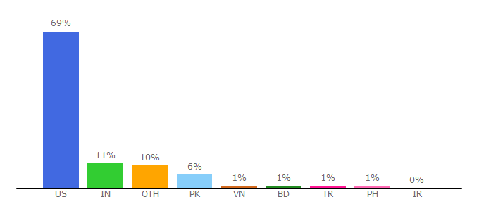 Top 10 Visitors Percentage By Countries for bgsu.edu