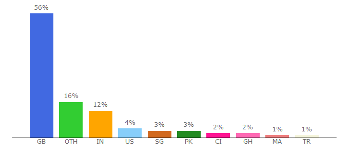 Top 10 Visitors Percentage By Countries for bham.ac.uk