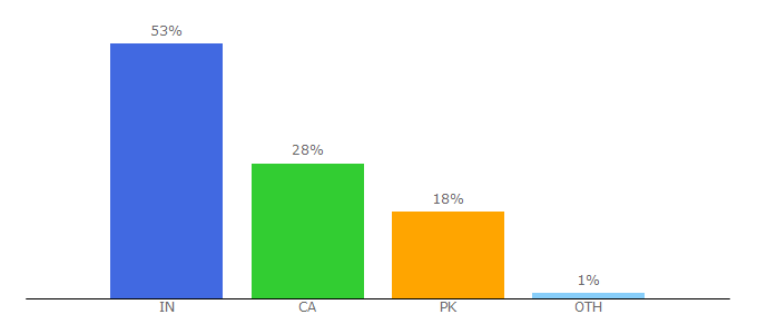 Top 10 Visitors Percentage By Countries for bharat-rakshak.com