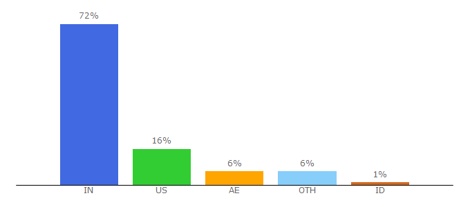 Top 10 Visitors Percentage By Countries for bharatmatrimony.com