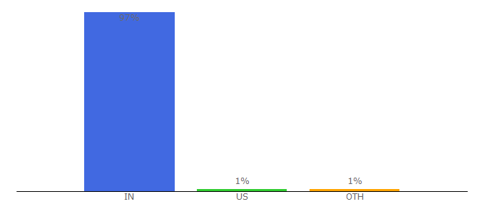 Top 10 Visitors Percentage By Countries for bhaskar.com