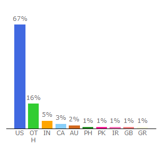 Top 10 Visitors Percentage By Countries for bhg.com