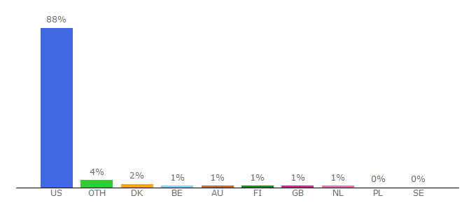 Top 10 Visitors Percentage By Countries for bhn.rr.com