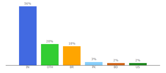 Top 10 Visitors Percentage By Countries for bhojpurifilmiduniya.com