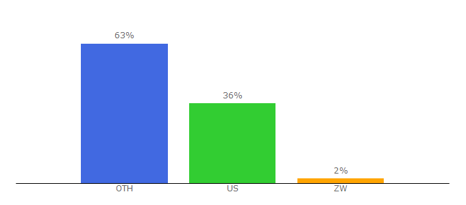 Top 10 Visitors Percentage By Countries for bi.nu